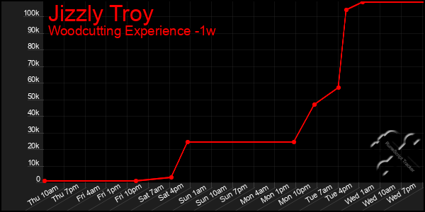Last 7 Days Graph of Jizzly Troy