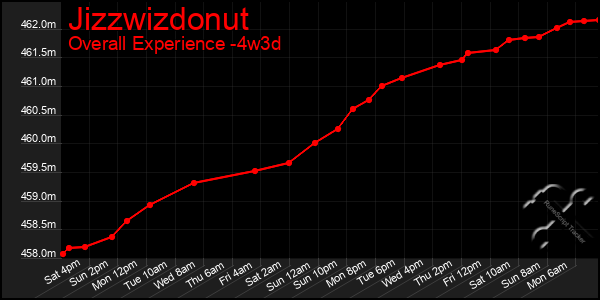 Last 31 Days Graph of Jizzwizdonut