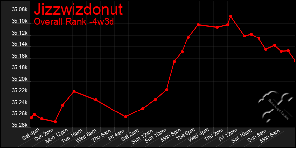 Last 31 Days Graph of Jizzwizdonut