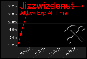 Total Graph of Jizzwizdonut