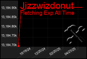 Total Graph of Jizzwizdonut