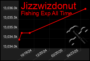 Total Graph of Jizzwizdonut