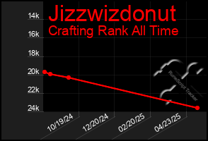 Total Graph of Jizzwizdonut
