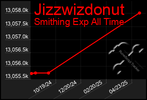 Total Graph of Jizzwizdonut