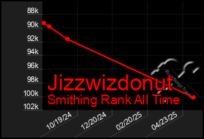 Total Graph of Jizzwizdonut