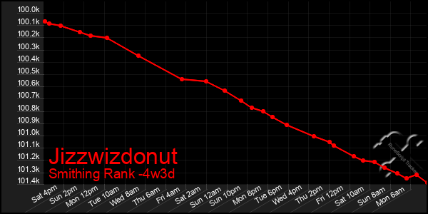 Last 31 Days Graph of Jizzwizdonut