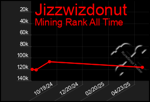 Total Graph of Jizzwizdonut