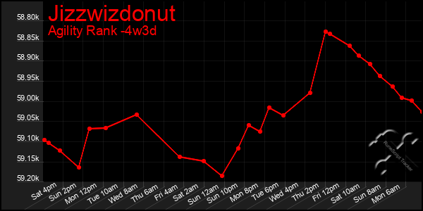 Last 31 Days Graph of Jizzwizdonut