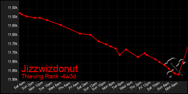 Last 31 Days Graph of Jizzwizdonut