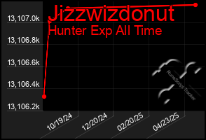 Total Graph of Jizzwizdonut