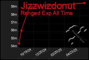 Total Graph of Jizzwizdonut