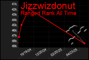 Total Graph of Jizzwizdonut