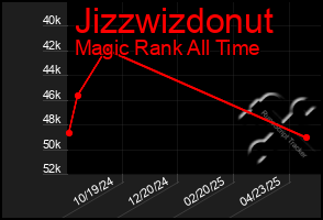 Total Graph of Jizzwizdonut