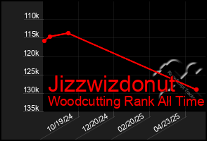 Total Graph of Jizzwizdonut