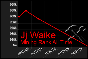 Total Graph of Jj Waike