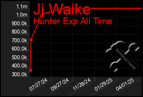 Total Graph of Jj Waike