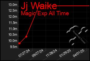 Total Graph of Jj Waike