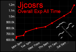 Total Graph of Jjcosrs