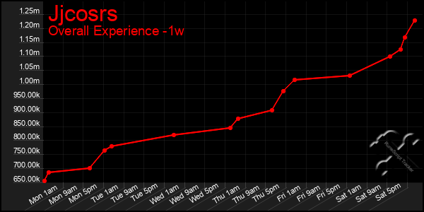 1 Week Graph of Jjcosrs