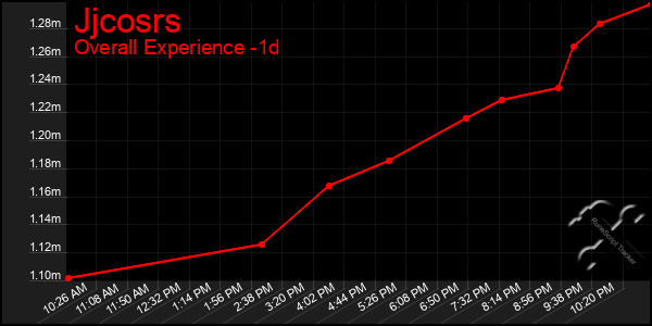 Last 24 Hours Graph of Jjcosrs