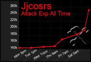Total Graph of Jjcosrs
