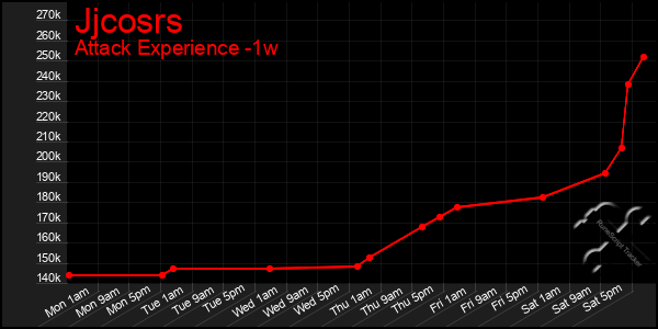Last 7 Days Graph of Jjcosrs