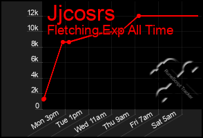 Total Graph of Jjcosrs