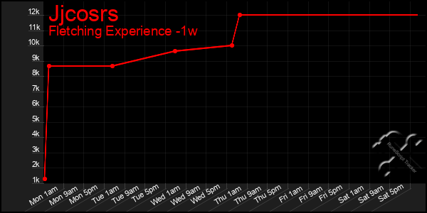 Last 7 Days Graph of Jjcosrs