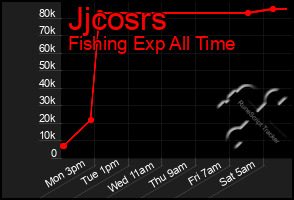 Total Graph of Jjcosrs