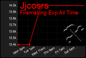 Total Graph of Jjcosrs