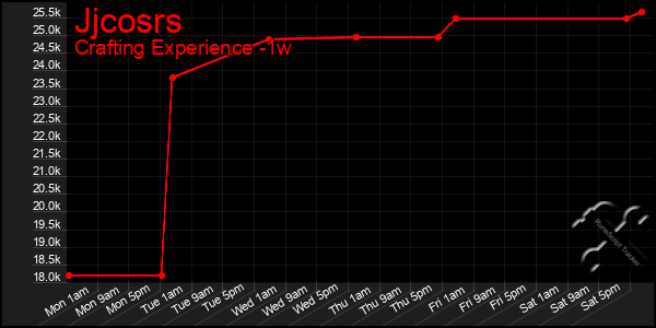 Last 7 Days Graph of Jjcosrs