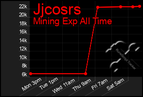 Total Graph of Jjcosrs