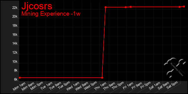 Last 7 Days Graph of Jjcosrs