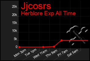 Total Graph of Jjcosrs