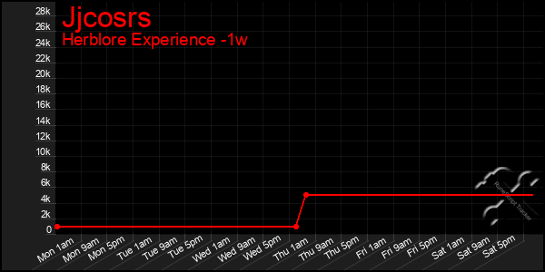 Last 7 Days Graph of Jjcosrs