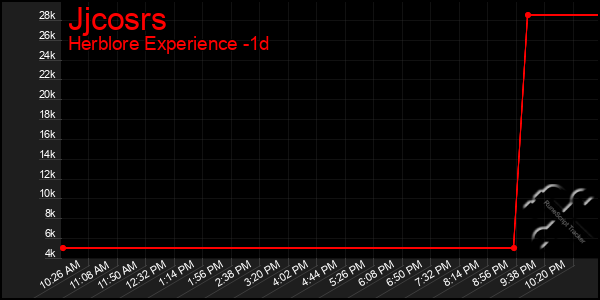 Last 24 Hours Graph of Jjcosrs