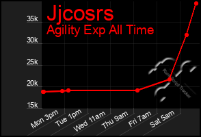 Total Graph of Jjcosrs
