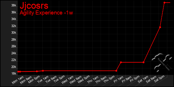 Last 7 Days Graph of Jjcosrs