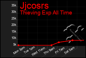Total Graph of Jjcosrs