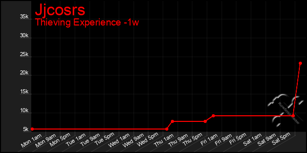 Last 7 Days Graph of Jjcosrs
