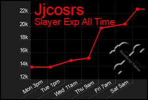 Total Graph of Jjcosrs