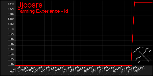 Last 24 Hours Graph of Jjcosrs