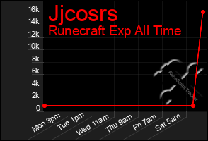 Total Graph of Jjcosrs