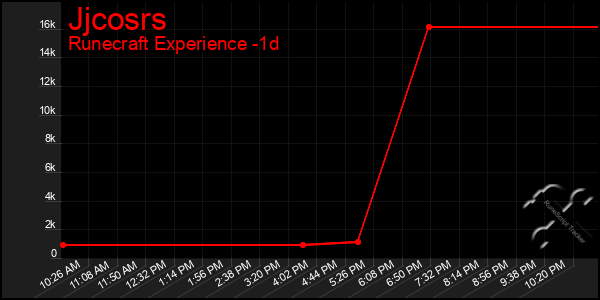 Last 24 Hours Graph of Jjcosrs