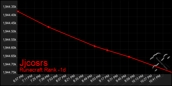 Last 24 Hours Graph of Jjcosrs