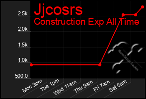 Total Graph of Jjcosrs