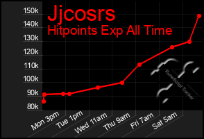 Total Graph of Jjcosrs