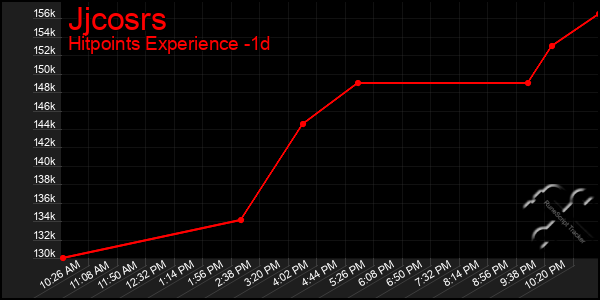 Last 24 Hours Graph of Jjcosrs