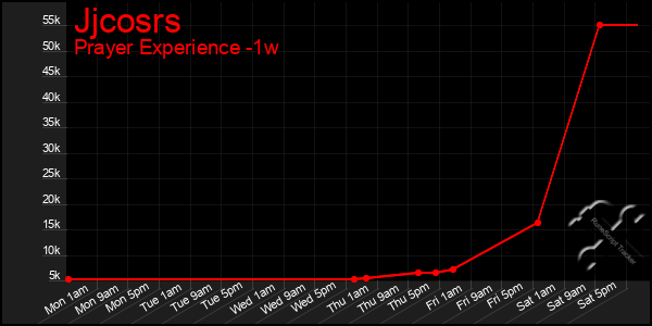 Last 7 Days Graph of Jjcosrs
