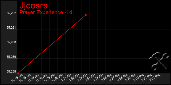 Last 24 Hours Graph of Jjcosrs